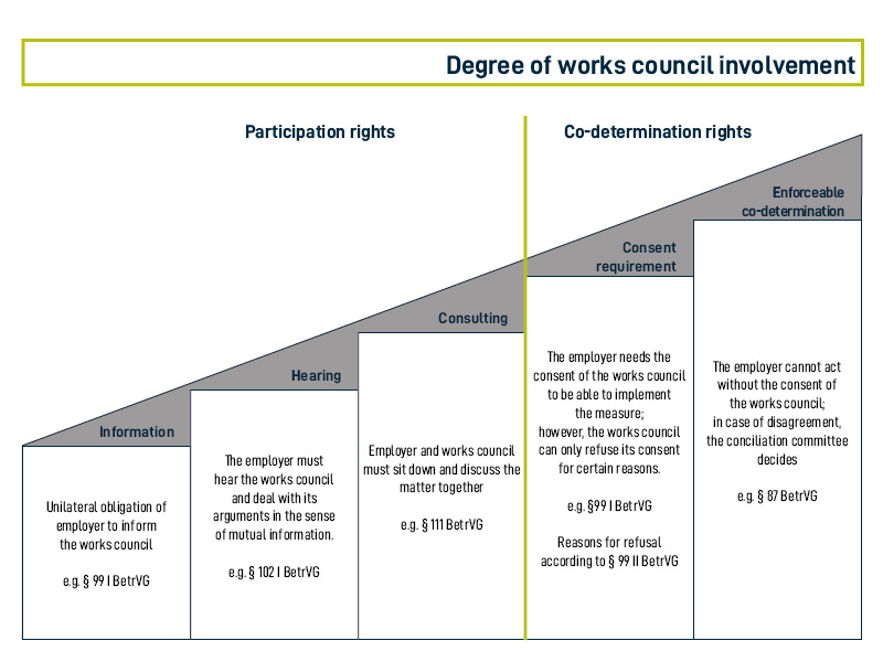 Degree of works council involvement